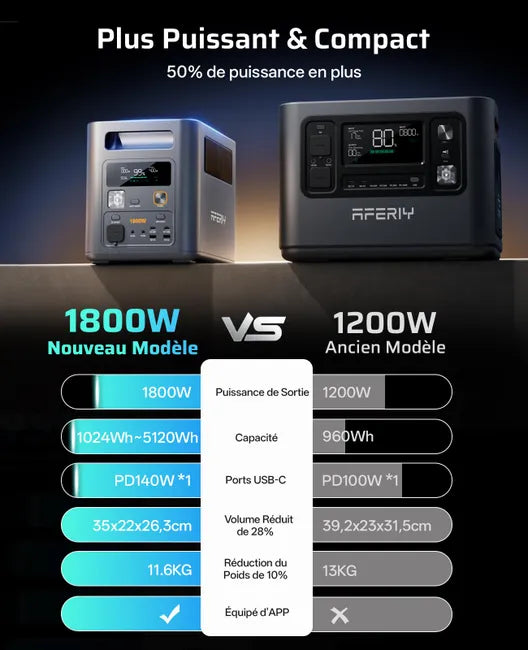 Estación de Energía Portátil AFERIY P180 Pro + 4 Baterías de Expansión